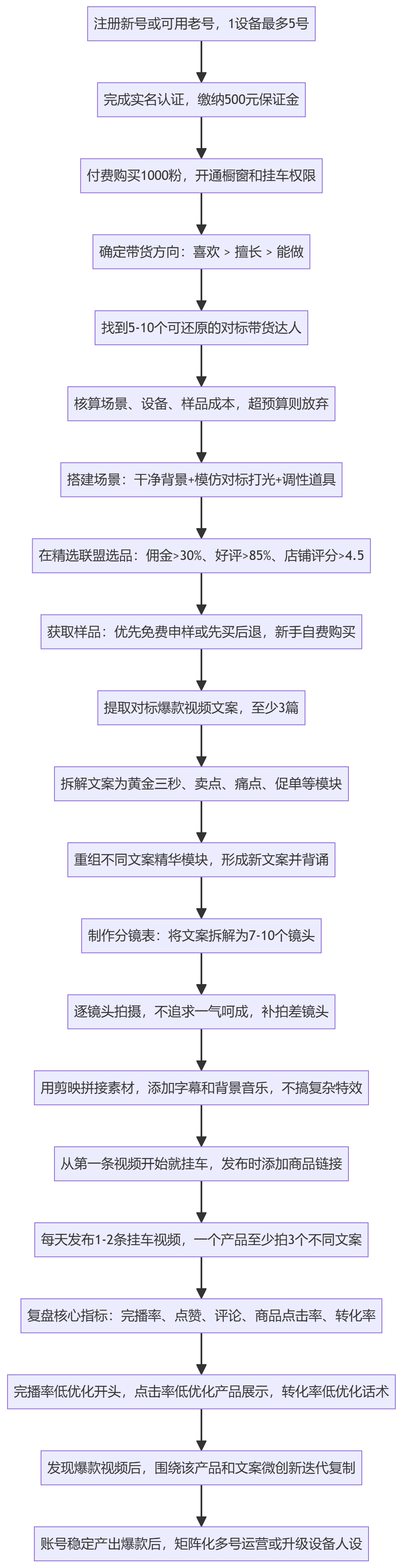 SOP执行流程图